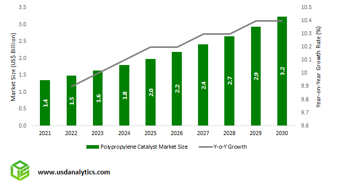 Polypropylene Catalyst Market Size Outlook, 2023 to 2030